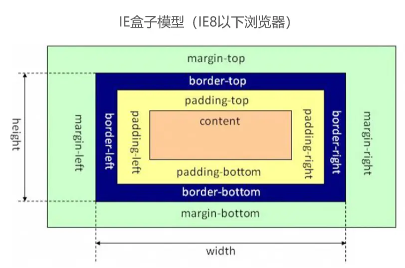 IE盒模型